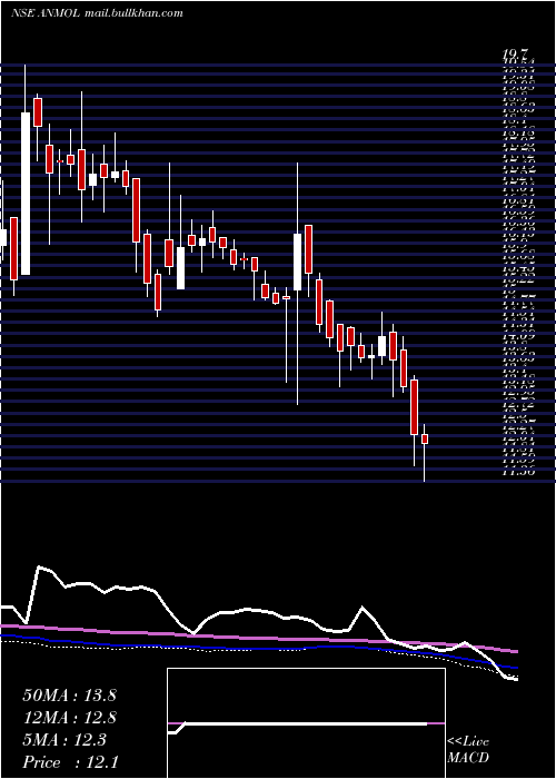  weekly chart AnmolIndia