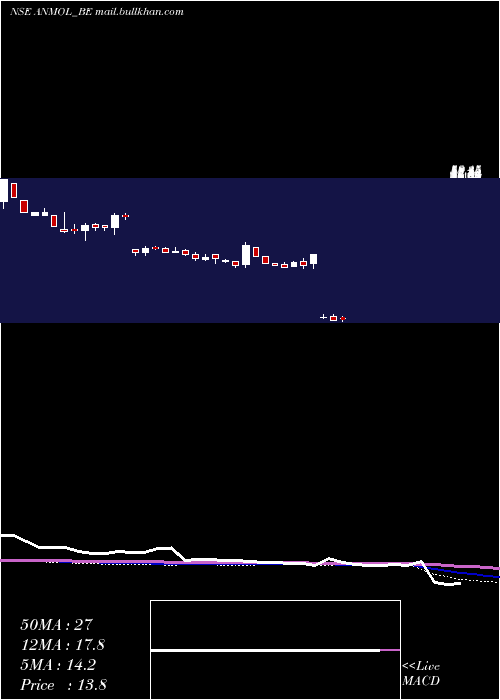  weekly chart AnmolIndia