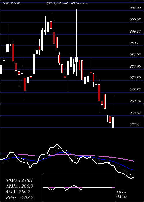  Daily chart AnnapurnaSwadisht