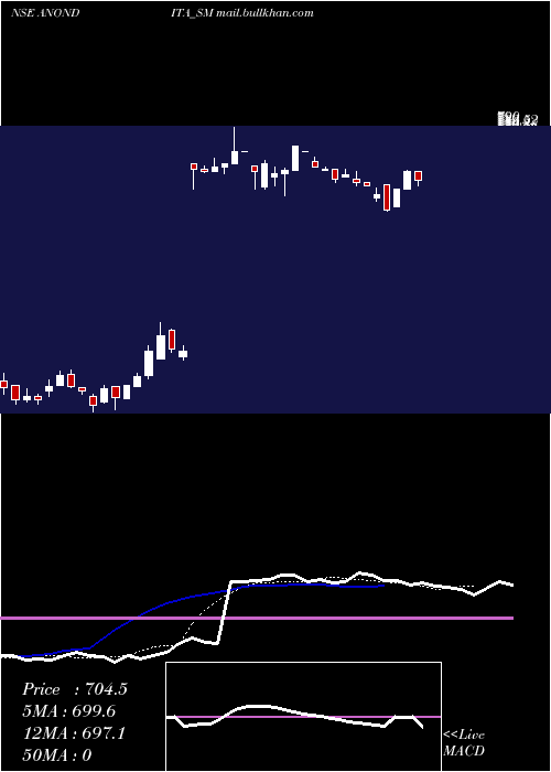  Daily chart AnonditaMedicare