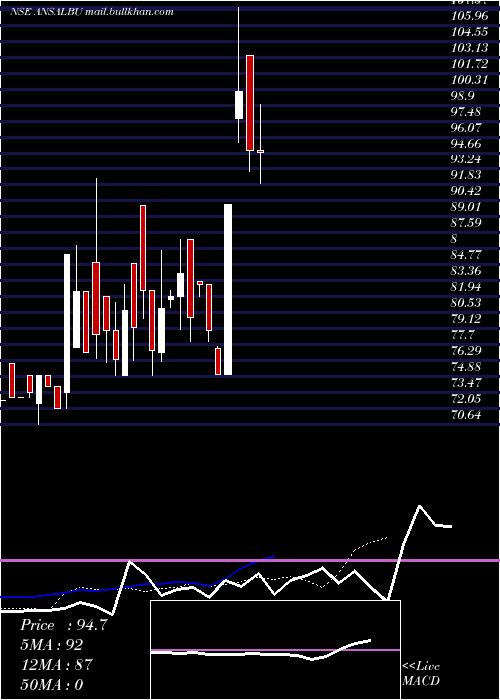  Daily chart AnsalBuildwell