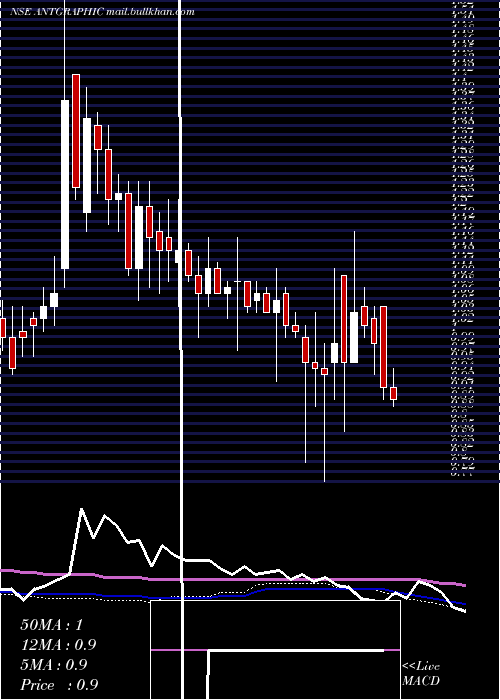  weekly chart Antarctica