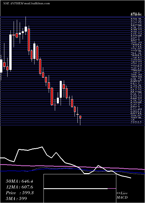  weekly chart AnthemBiosciences