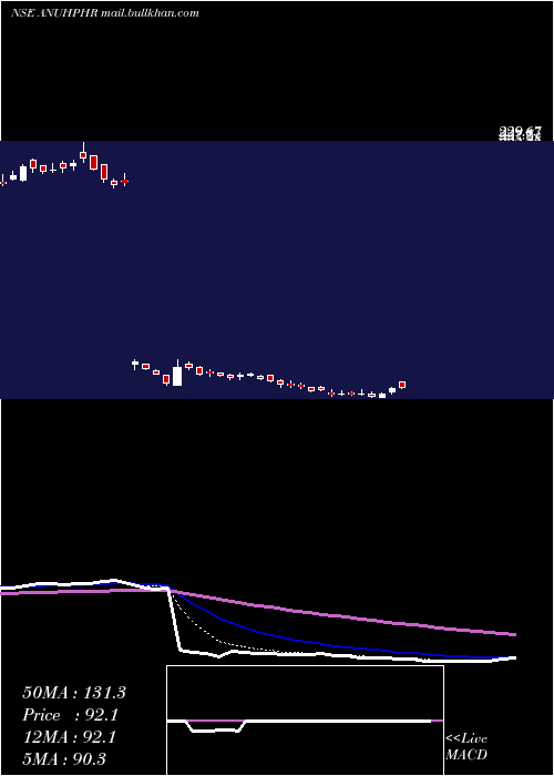  Daily chart AnuhPharma