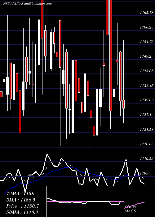  Daily chart AnupamRasayan
