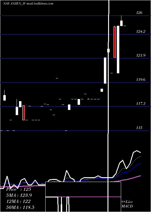  Daily chart AnzenInd