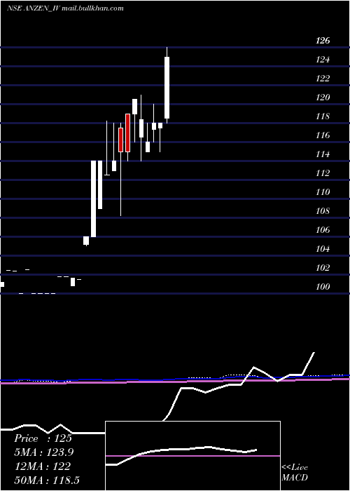  monthly chart AnzenInd
