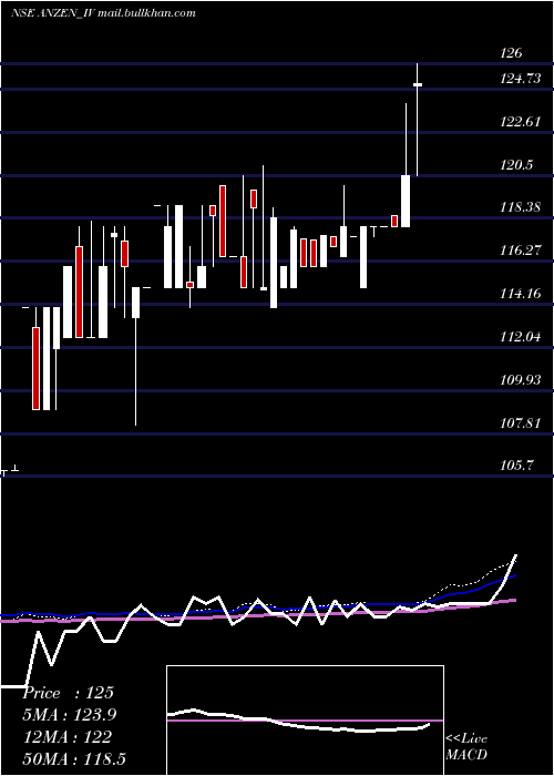  weekly chart AnzenInd
