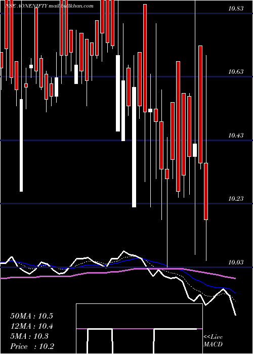  Daily chart AoneamcAonenifty