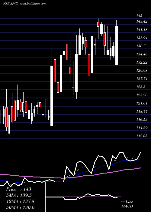  Daily chart AnjaniPortland