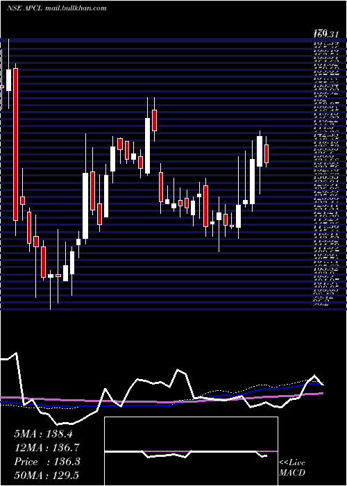  weekly chart AnjaniPortland