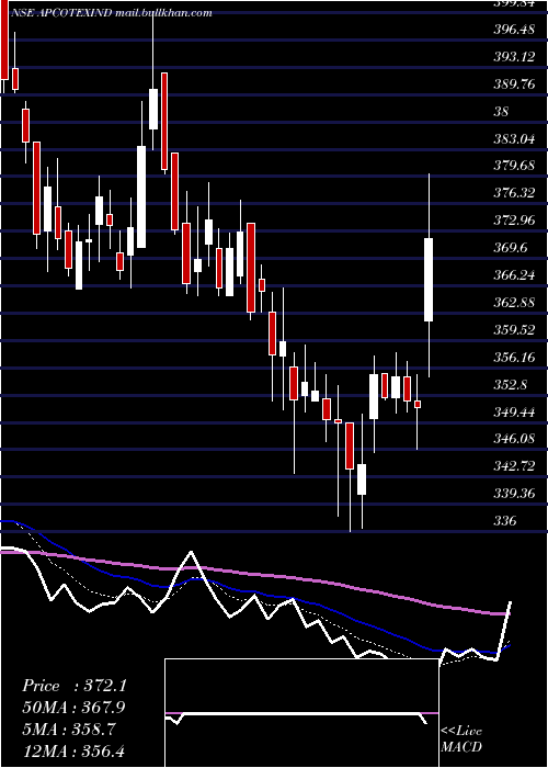  Daily chart ApcotexIndustries