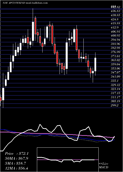  weekly chart ApcotexIndustries