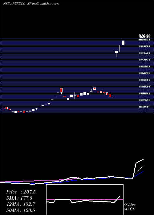  Daily chart ApexEcotech