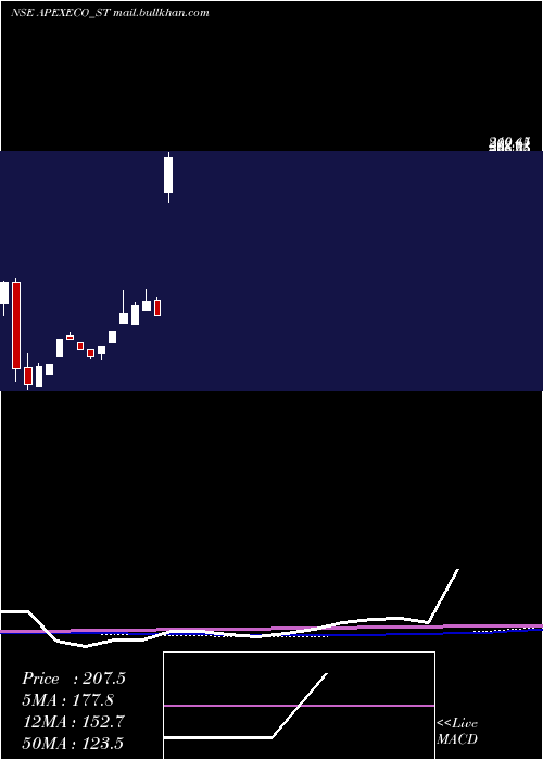  weekly chart ApexEcotech