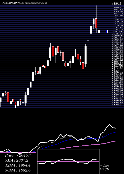  Daily chart AplApollo