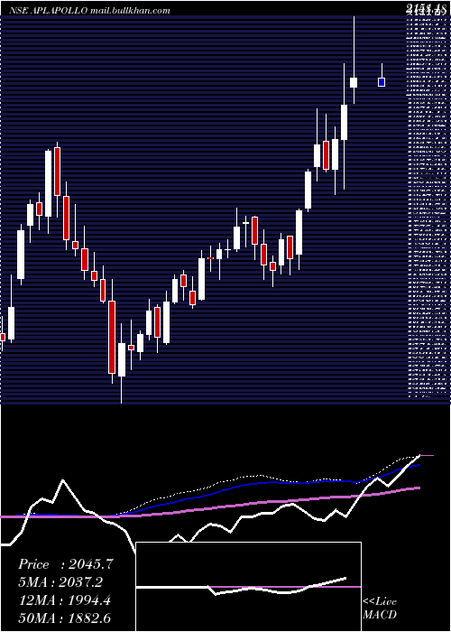  weekly chart AplApollo