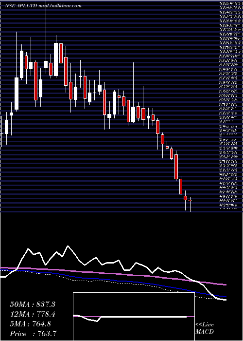  weekly chart AlembicPharmaceuticals
