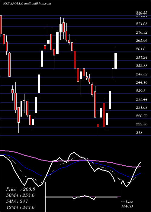  Daily chart ApolloMicro