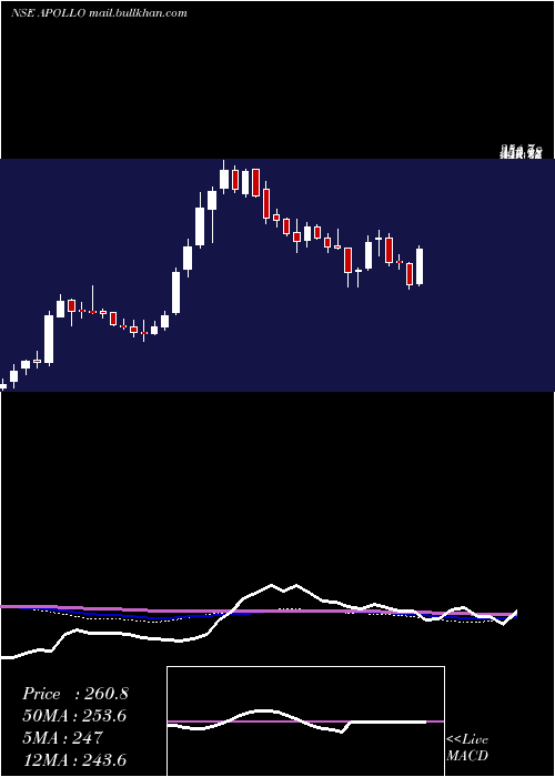  weekly chart ApolloMicro
