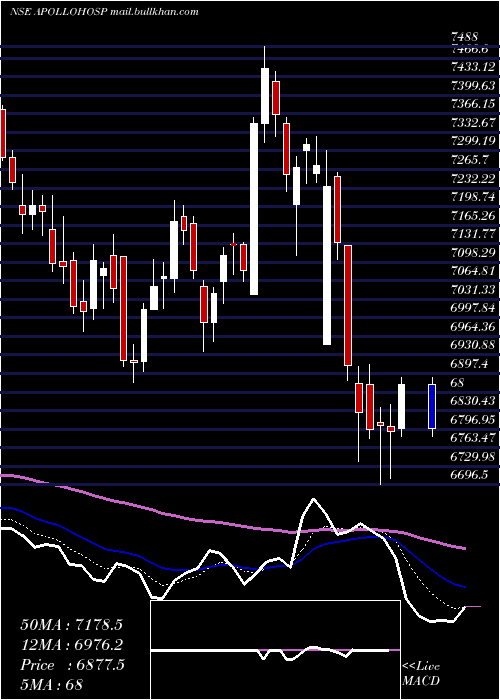  Daily chart ApolloHospitals