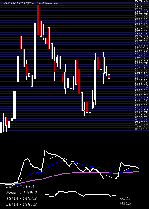  Daily chart ApolloSindoori