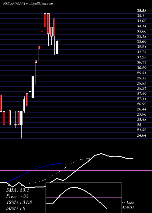  Daily chart ApoorvaLeas