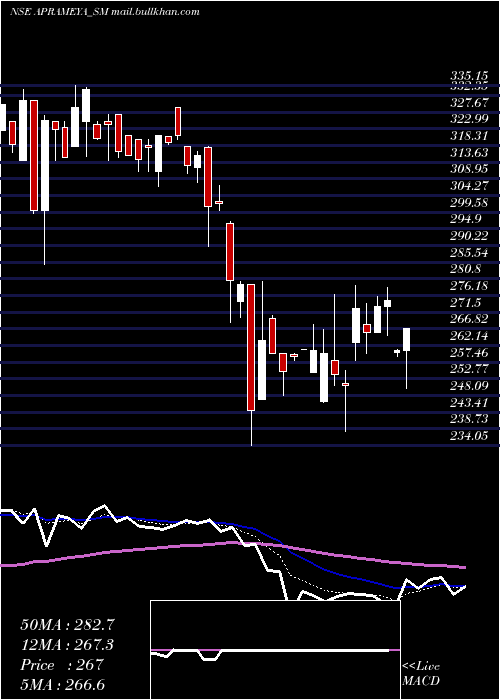  Daily chart AprameyaEngineering