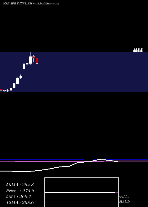  monthly chart AprameyaEngineering