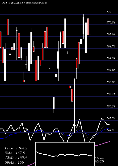  Daily chart AprameyaEngineering