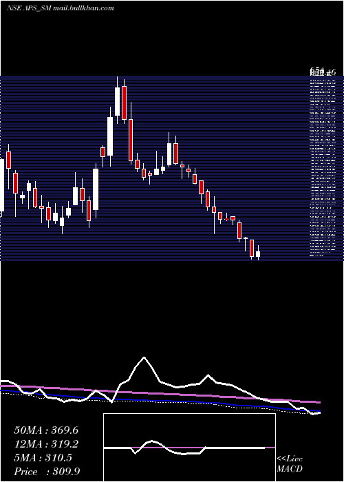  weekly chart AustralianPrem