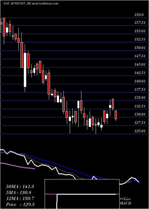  Daily chart Aptech