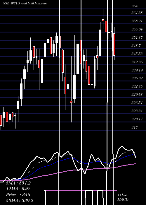  Daily chart AptusValue