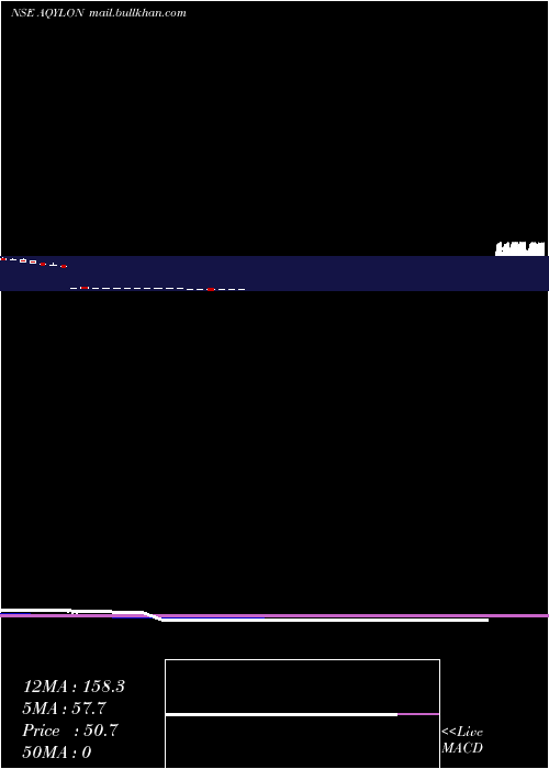  Daily chart AqylonNexus
