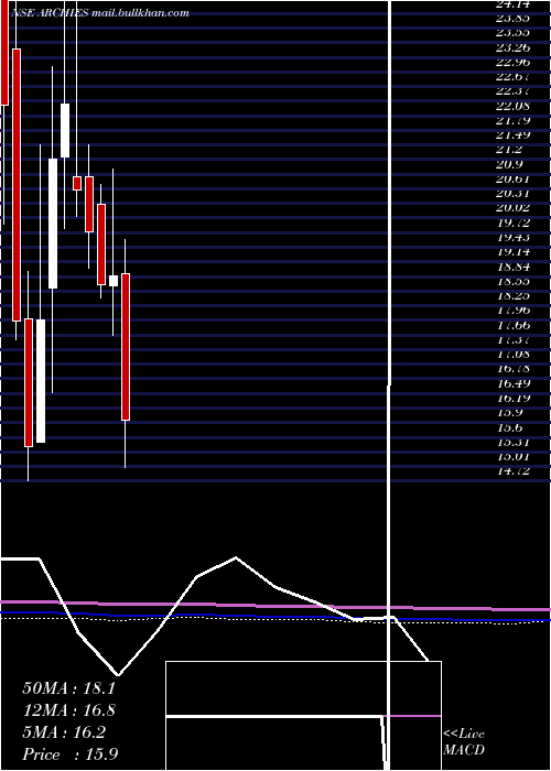  monthly chart Archies