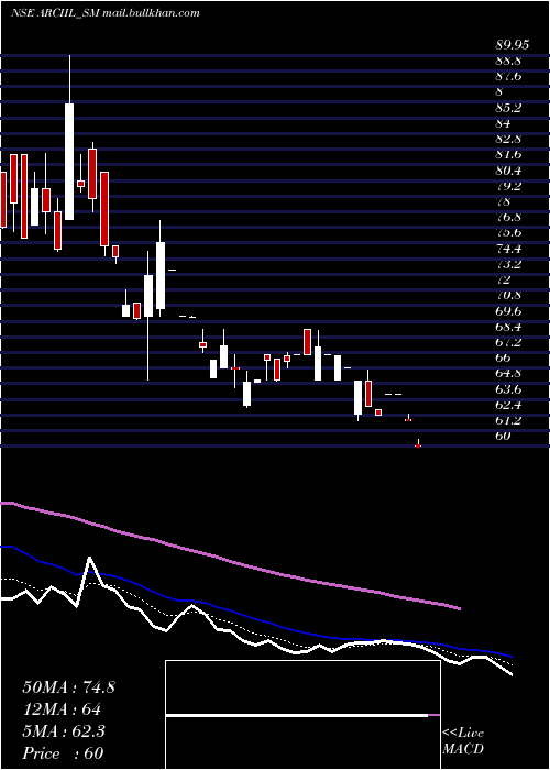  Daily chart ArcInsulation