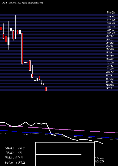  weekly chart ArcInsulation