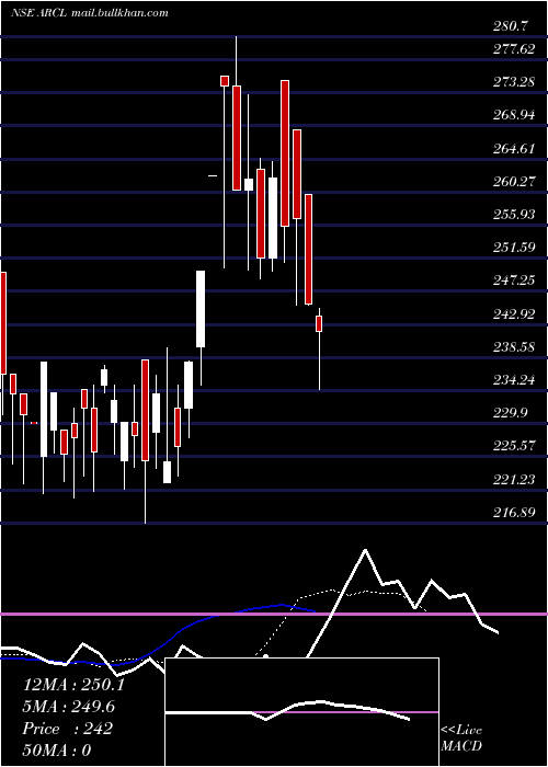  Daily chart ArclOrganics