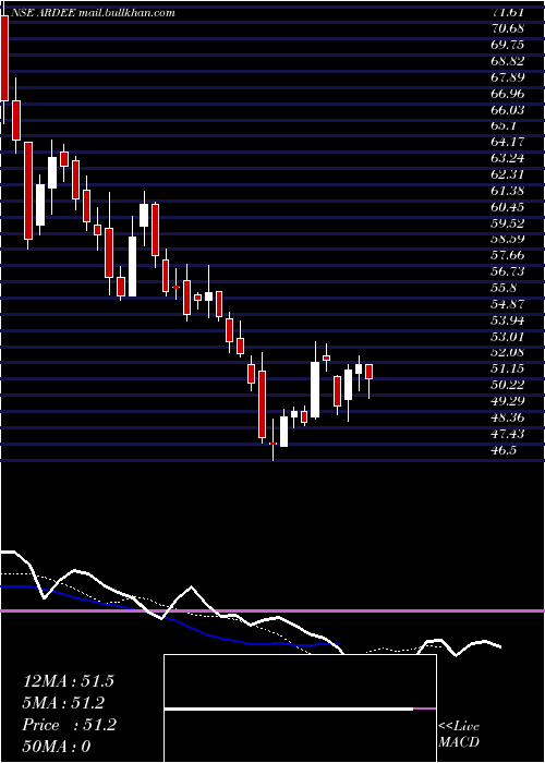  Daily chart ArdeeIndustries