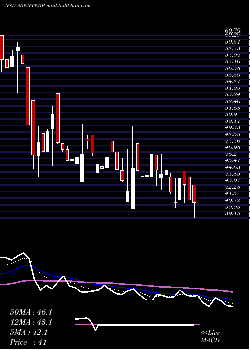  Daily chart RajdarshanInds