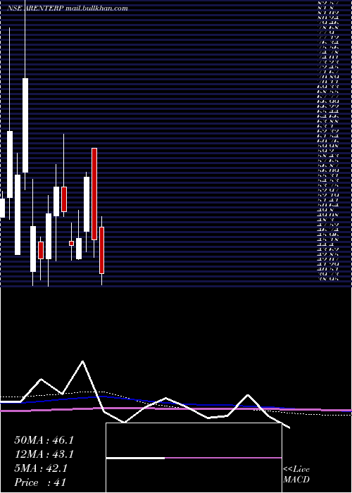  monthly chart RajdarshanInds