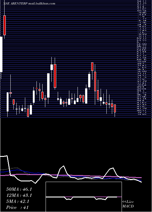  weekly chart RajdarshanInds