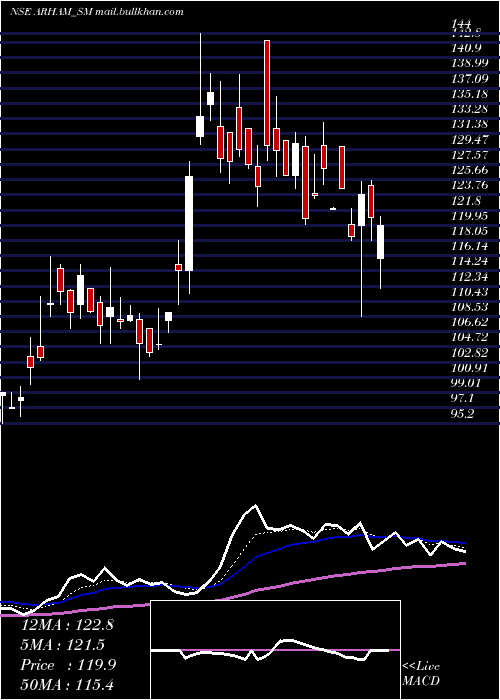  Daily chart ArhamTechnologies