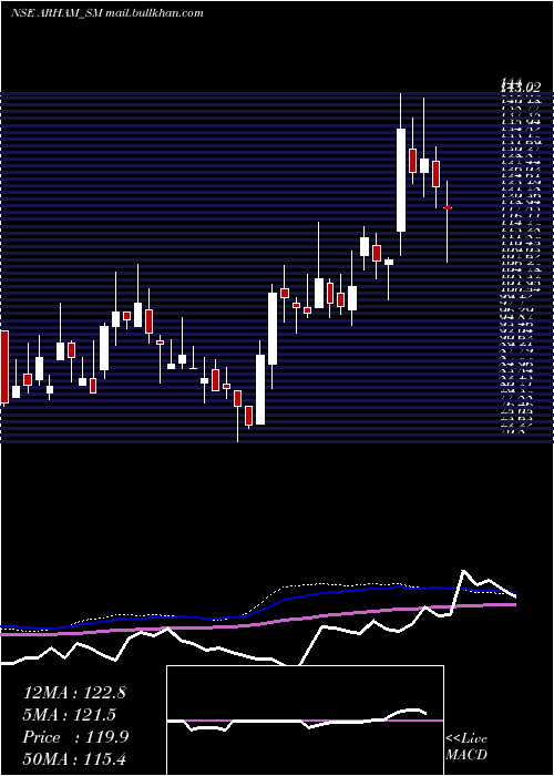  weekly chart ArhamTechnologies