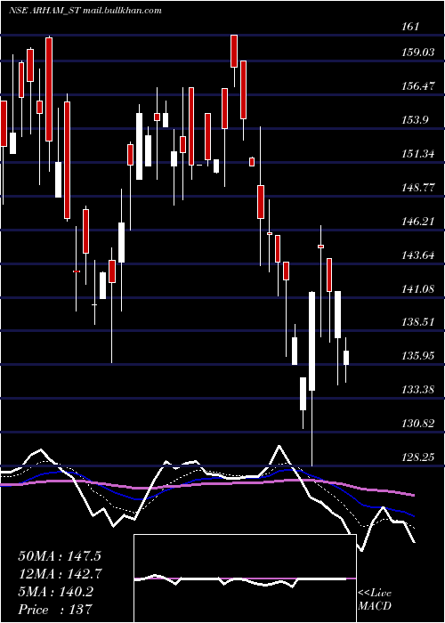  Daily chart ArhamTechnologies
