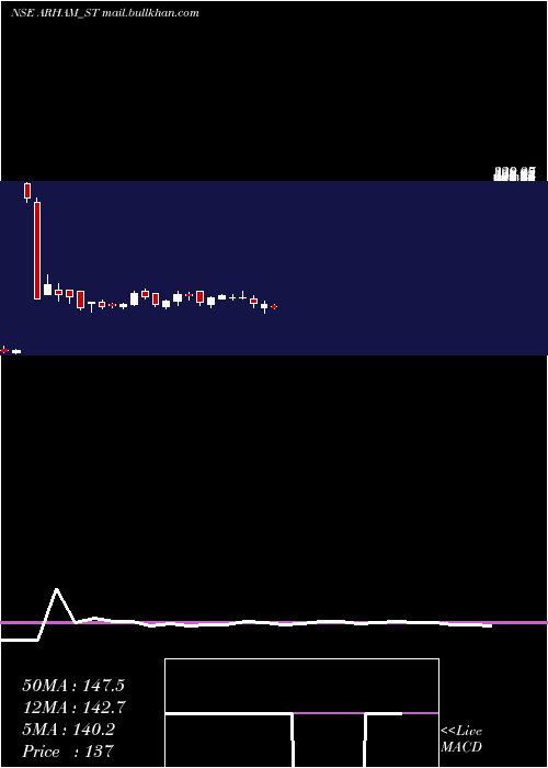  weekly chart ArhamTechnologies