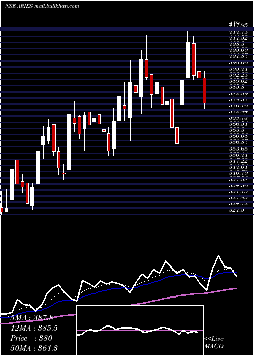  Daily chart AriesAgro