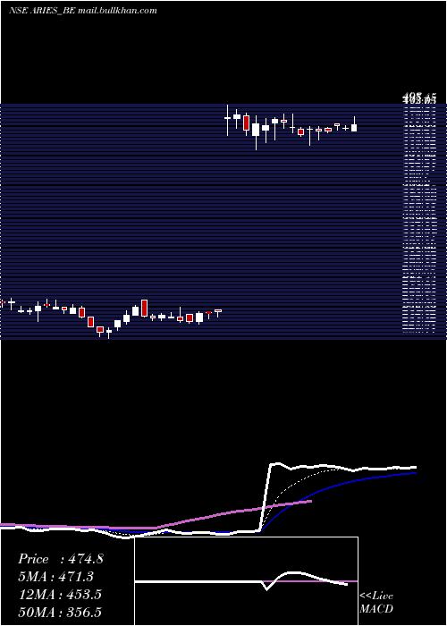  Daily chart AriesAgro