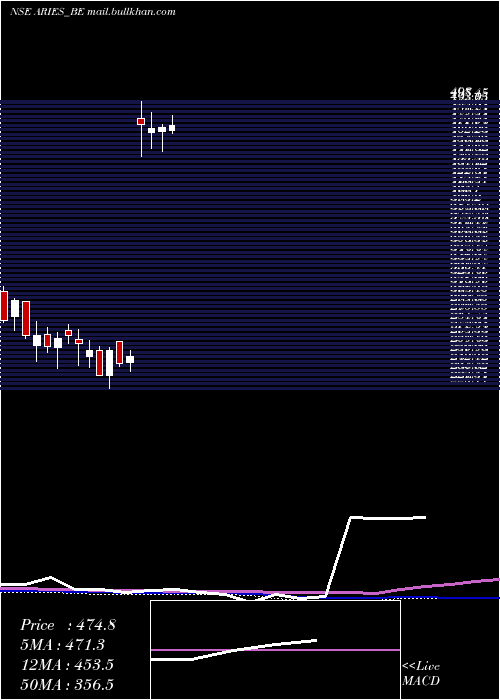  weekly chart AriesAgro