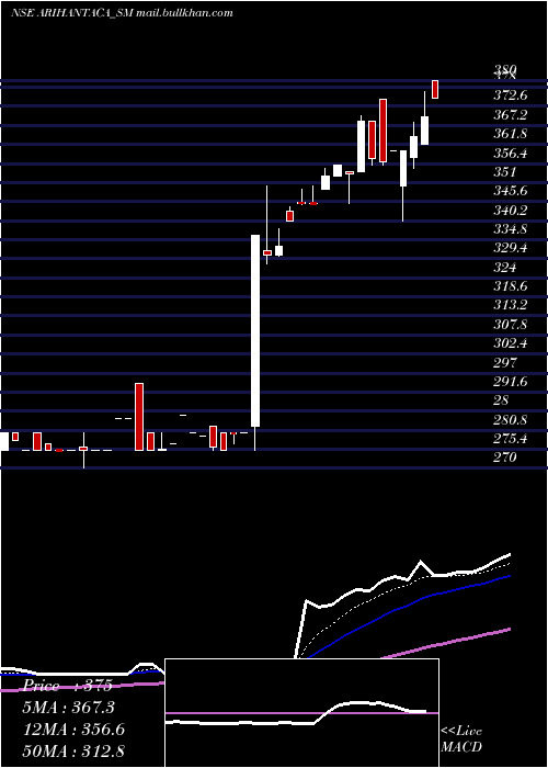  Daily chart ArihantAcademy